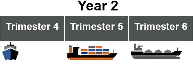 A graphic labeled 'Year 2' showing Trimesters 4, 5, and 6 in dark grey blocks. Ship icons below indicate sea terms: a blue ship under Trimester 4 (B-Split), an orange container ship under Trimester 5 (A-Split), and a grey tanker under Trimester 6 (C-Split).