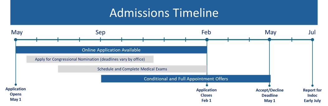 Admissions timeline, showing applications opening May 1, online applications closing February 1, and accept/decline deadlines of May 1 the following year.
