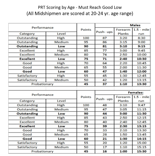 PRT Scoring by Age